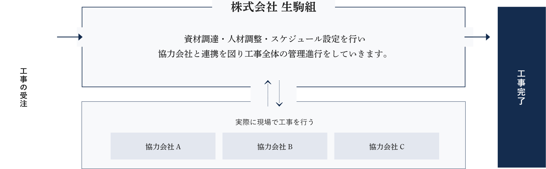 仕事の流れ