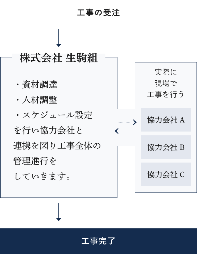 仕事の流れ