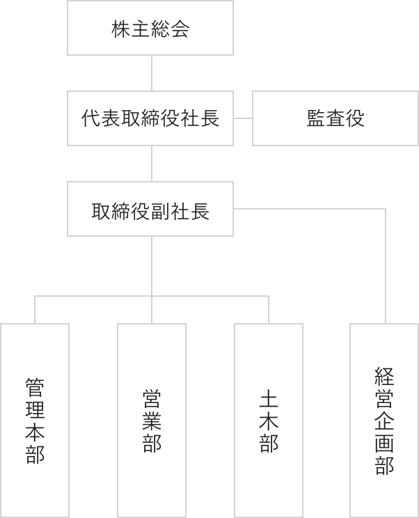 組織図